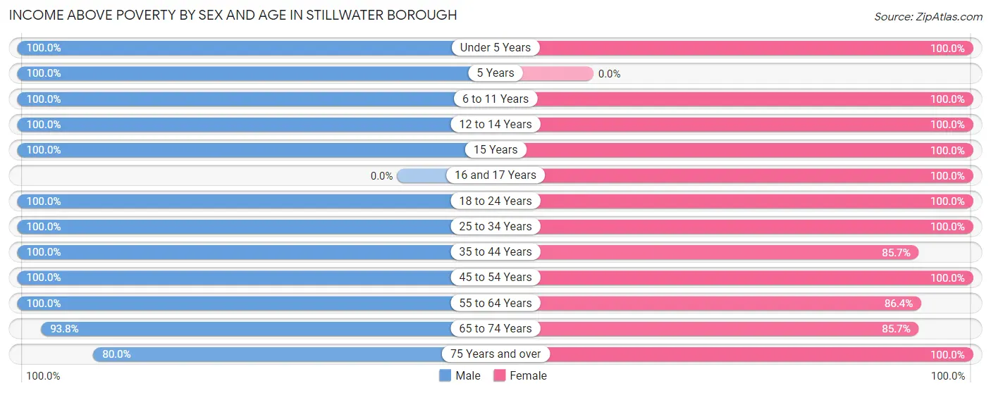 Income Above Poverty by Sex and Age in Stillwater borough