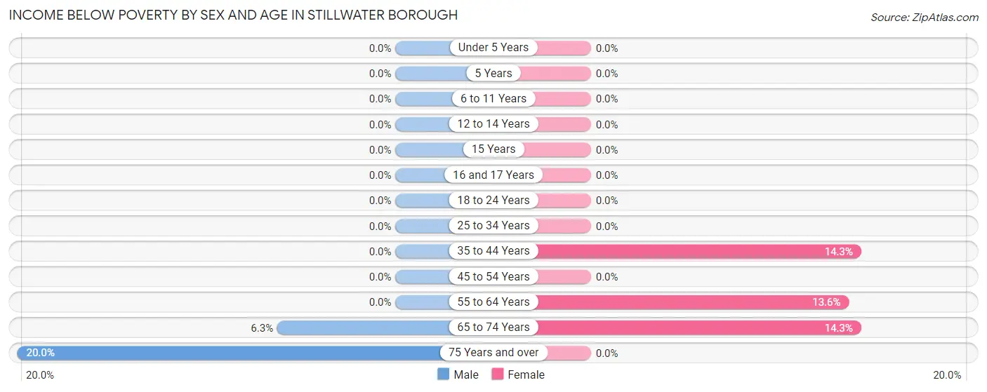 Income Below Poverty by Sex and Age in Stillwater borough