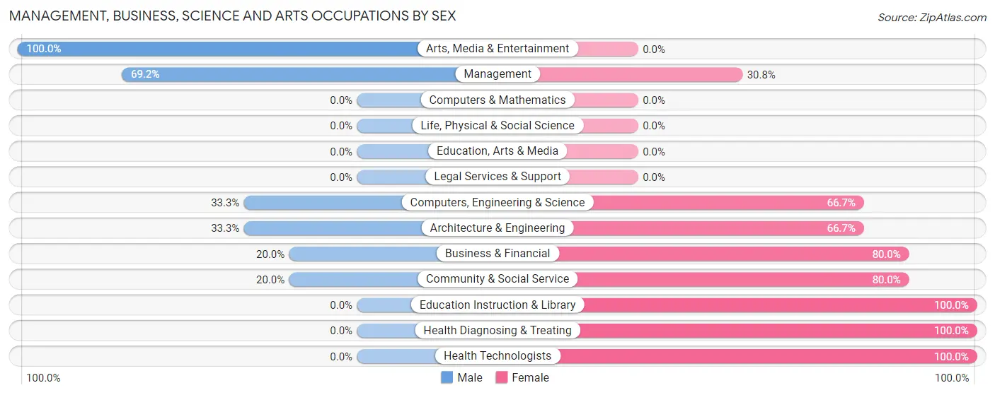 Management, Business, Science and Arts Occupations by Sex in Stillwater borough