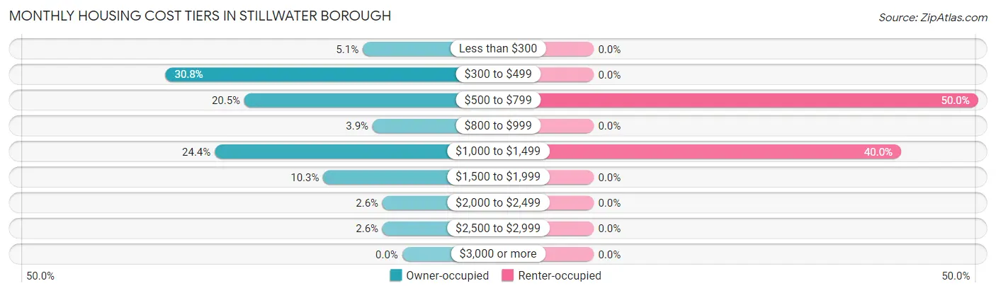 Monthly Housing Cost Tiers in Stillwater borough
