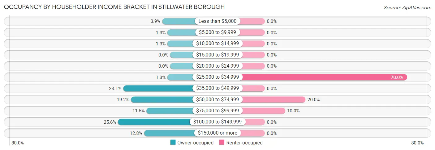 Occupancy by Householder Income Bracket in Stillwater borough