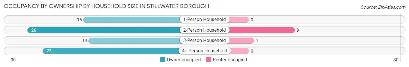 Occupancy by Ownership by Household Size in Stillwater borough