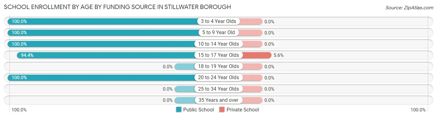 School Enrollment by Age by Funding Source in Stillwater borough