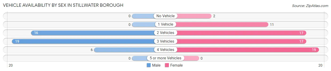 Vehicle Availability by Sex in Stillwater borough