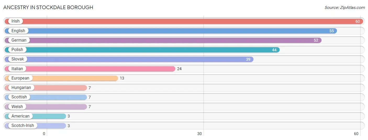 Ancestry in Stockdale borough
