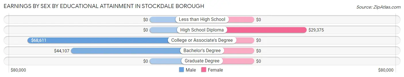 Earnings by Sex by Educational Attainment in Stockdale borough