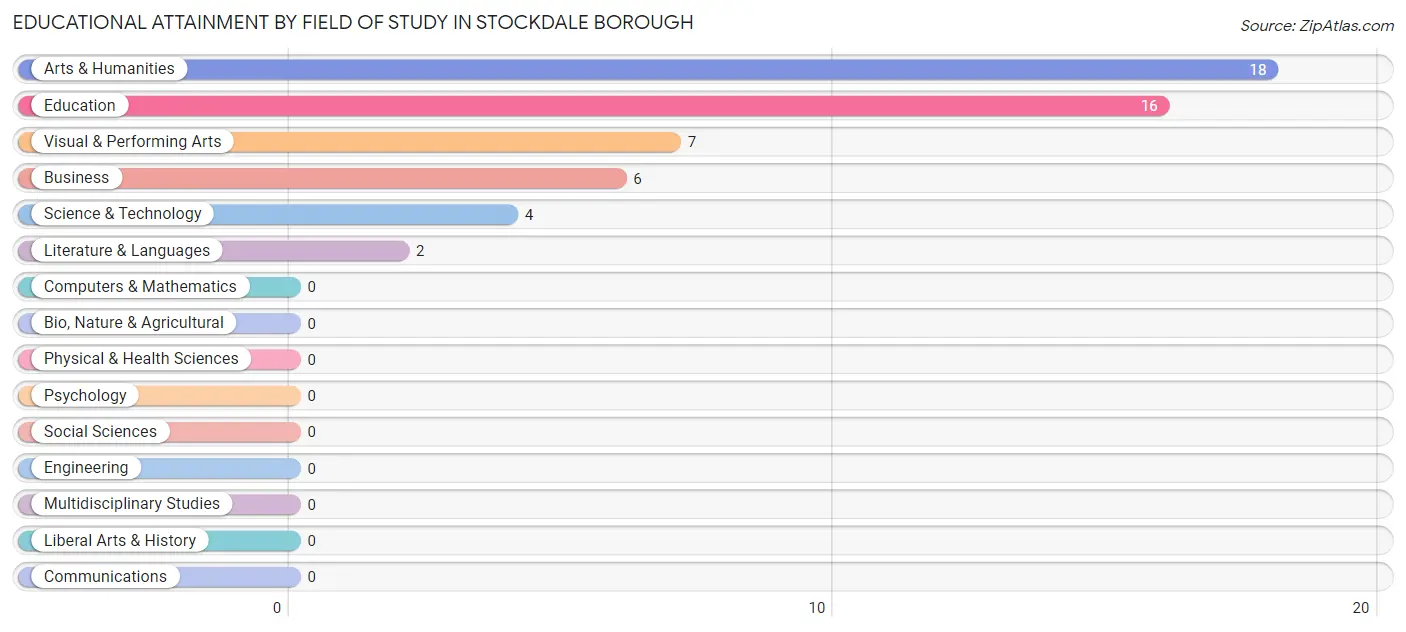Educational Attainment by Field of Study in Stockdale borough