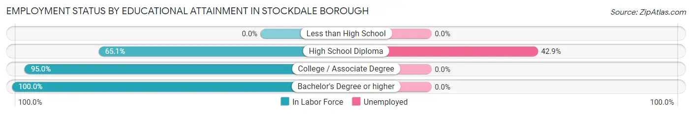 Employment Status by Educational Attainment in Stockdale borough