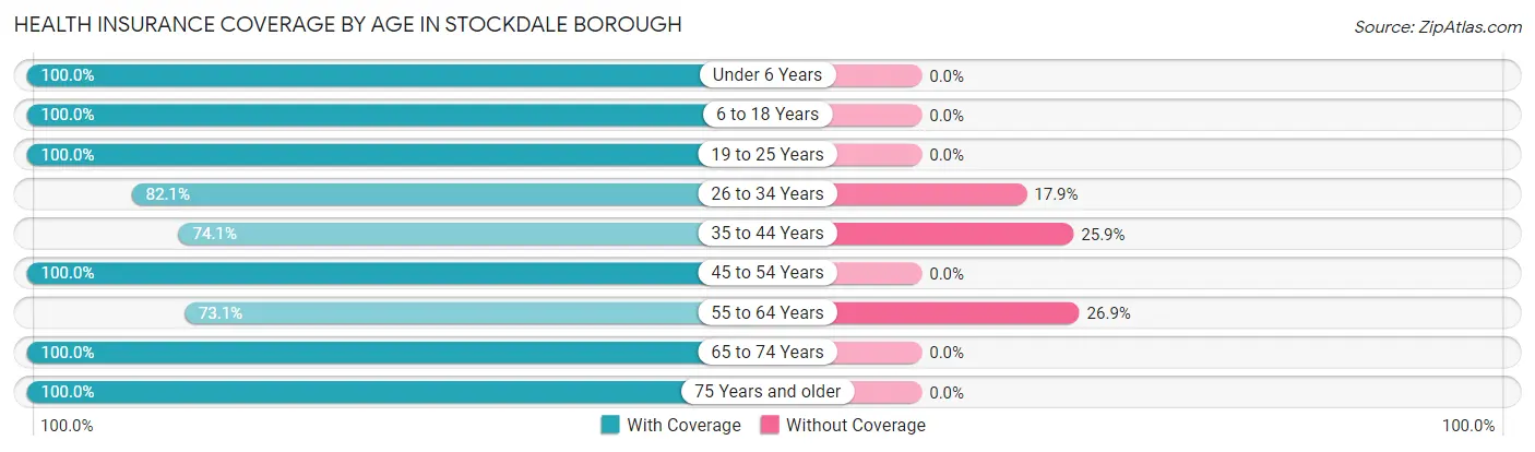 Health Insurance Coverage by Age in Stockdale borough