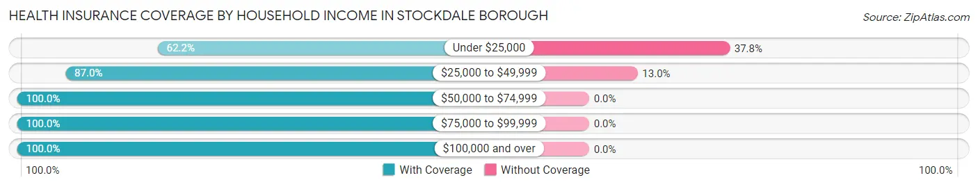 Health Insurance Coverage by Household Income in Stockdale borough