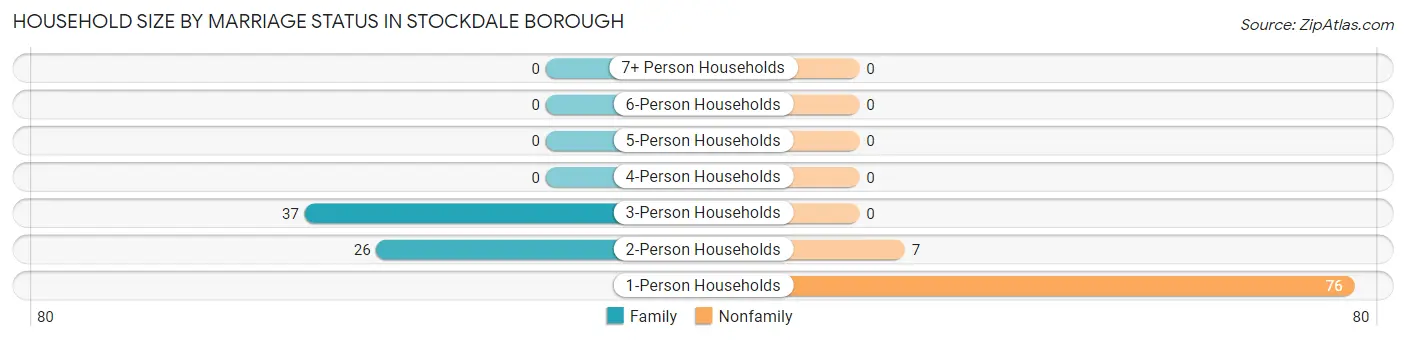 Household Size by Marriage Status in Stockdale borough