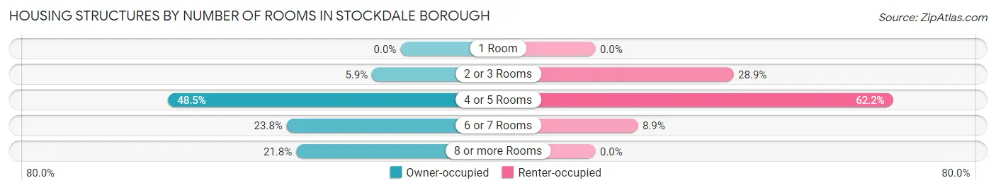 Housing Structures by Number of Rooms in Stockdale borough
