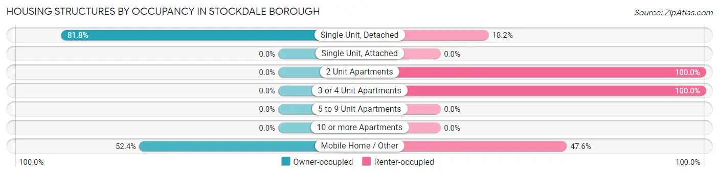 Housing Structures by Occupancy in Stockdale borough