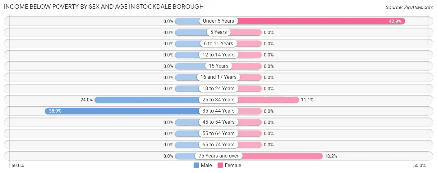 Income Below Poverty by Sex and Age in Stockdale borough