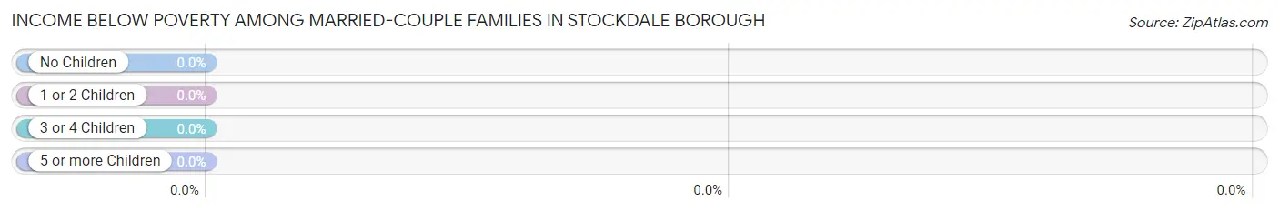 Income Below Poverty Among Married-Couple Families in Stockdale borough