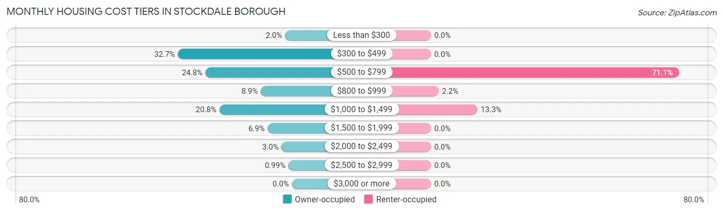 Monthly Housing Cost Tiers in Stockdale borough