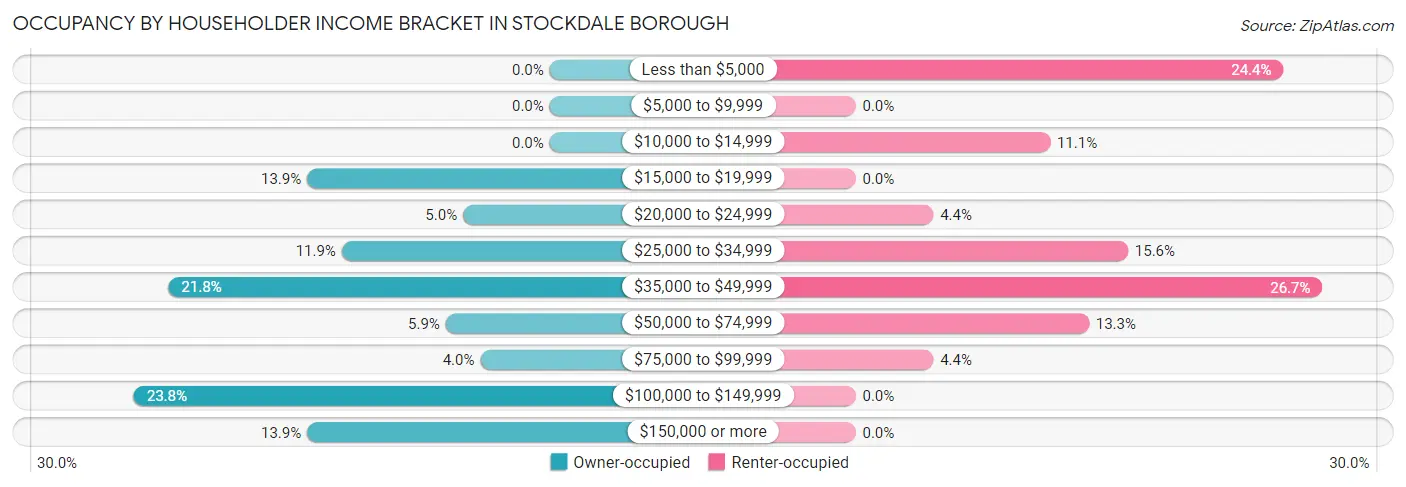 Occupancy by Householder Income Bracket in Stockdale borough