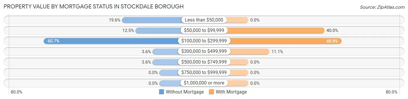 Property Value by Mortgage Status in Stockdale borough