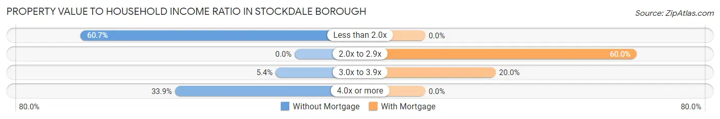 Property Value to Household Income Ratio in Stockdale borough