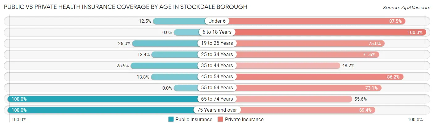 Public vs Private Health Insurance Coverage by Age in Stockdale borough