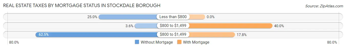 Real Estate Taxes by Mortgage Status in Stockdale borough