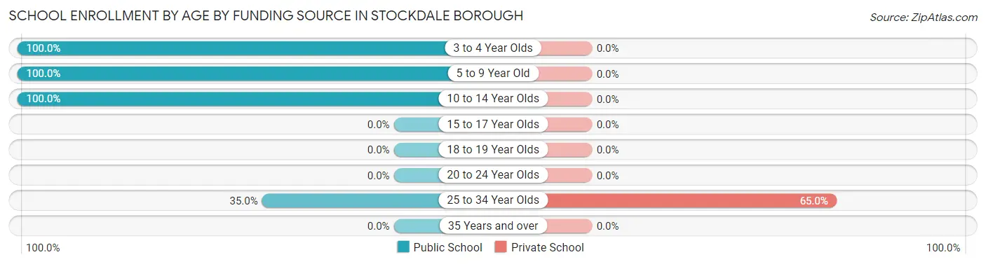 School Enrollment by Age by Funding Source in Stockdale borough