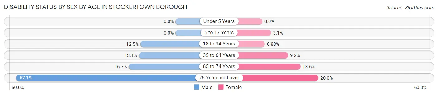 Disability Status by Sex by Age in Stockertown borough