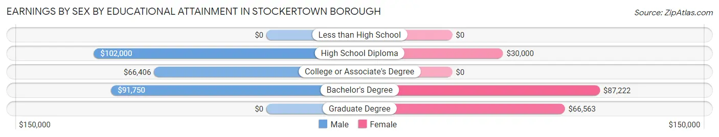 Earnings by Sex by Educational Attainment in Stockertown borough