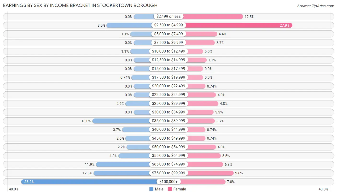 Earnings by Sex by Income Bracket in Stockertown borough