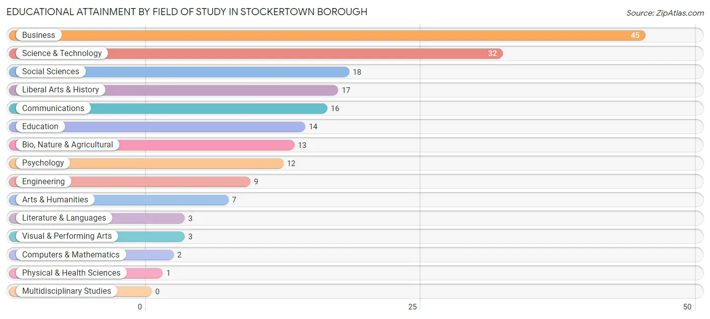 Educational Attainment by Field of Study in Stockertown borough
