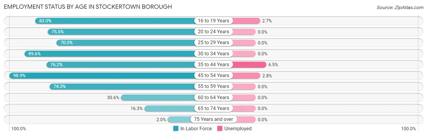 Employment Status by Age in Stockertown borough