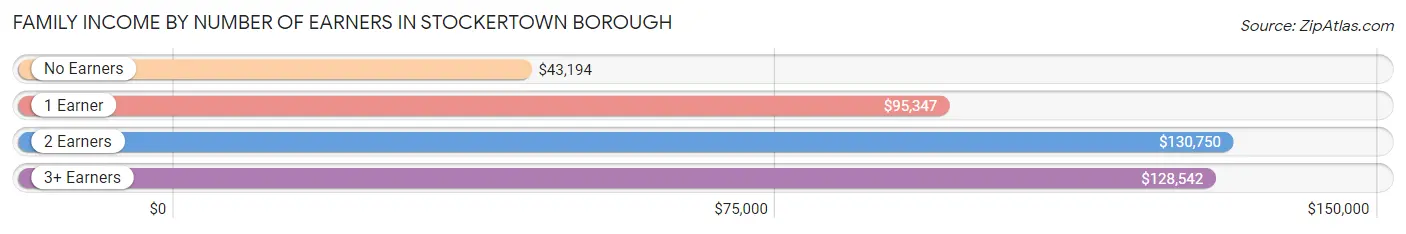 Family Income by Number of Earners in Stockertown borough