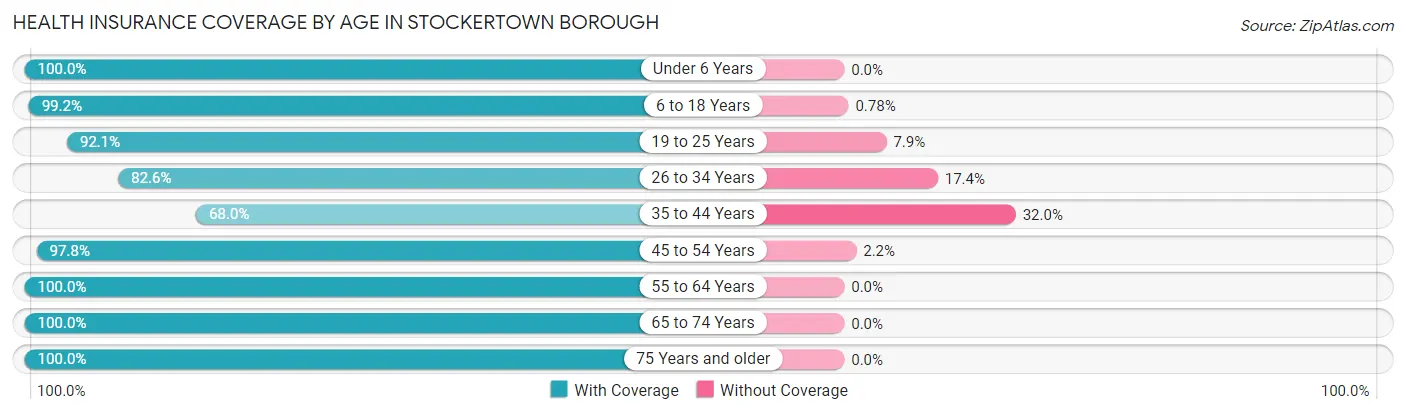 Health Insurance Coverage by Age in Stockertown borough