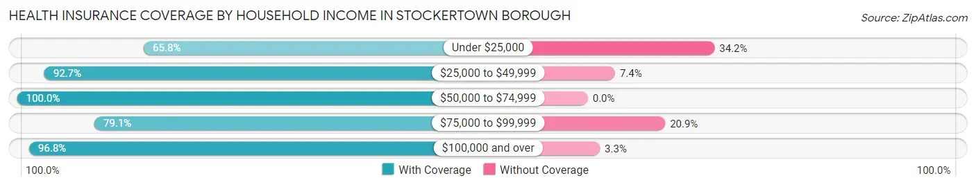 Health Insurance Coverage by Household Income in Stockertown borough