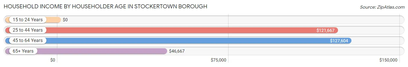 Household Income by Householder Age in Stockertown borough