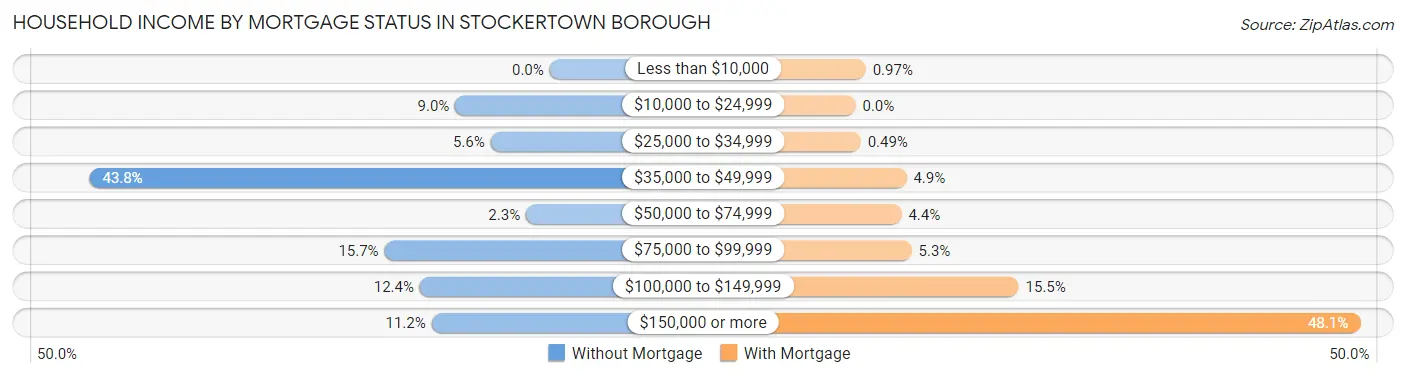 Household Income by Mortgage Status in Stockertown borough