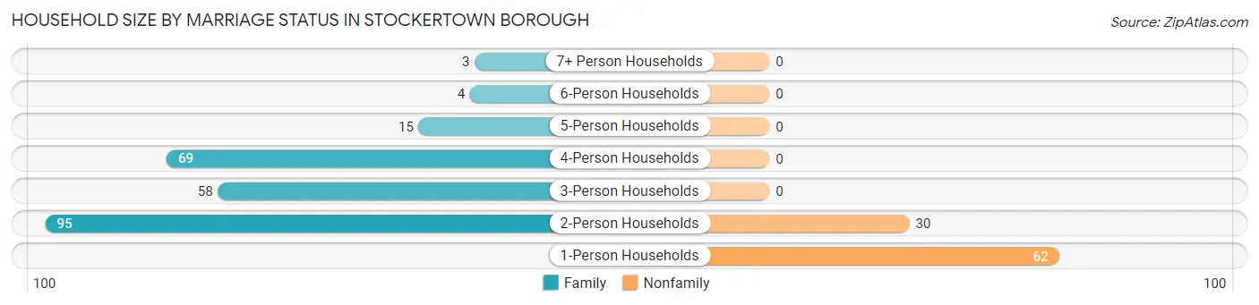 Household Size by Marriage Status in Stockertown borough