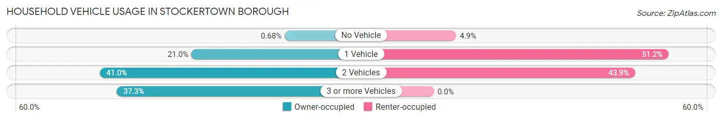 Household Vehicle Usage in Stockertown borough