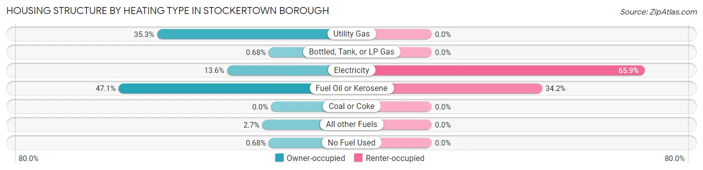 Housing Structure by Heating Type in Stockertown borough