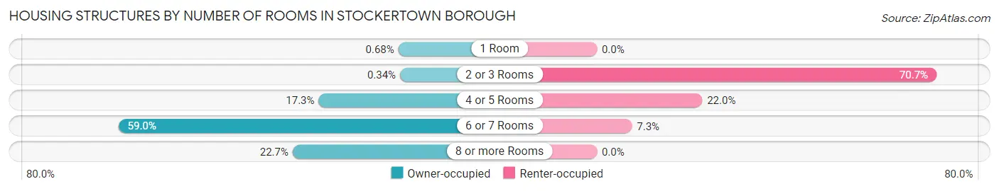 Housing Structures by Number of Rooms in Stockertown borough