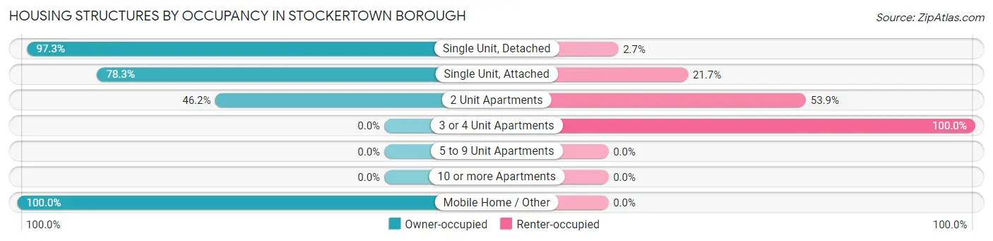 Housing Structures by Occupancy in Stockertown borough