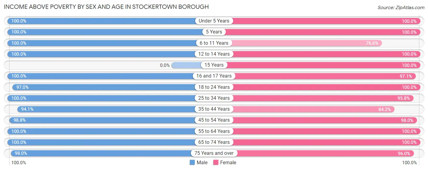 Income Above Poverty by Sex and Age in Stockertown borough