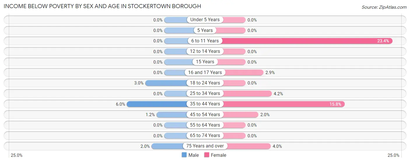 Income Below Poverty by Sex and Age in Stockertown borough