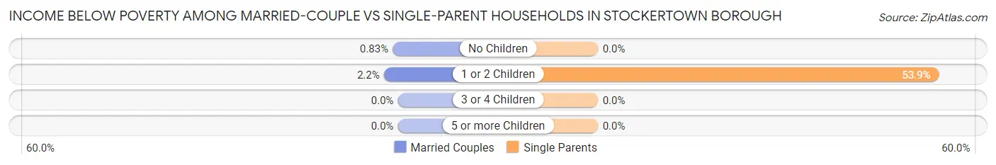 Income Below Poverty Among Married-Couple vs Single-Parent Households in Stockertown borough