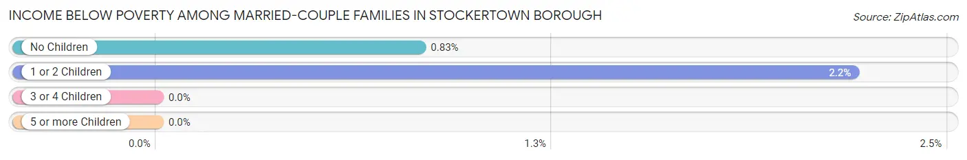 Income Below Poverty Among Married-Couple Families in Stockertown borough