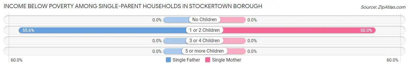 Income Below Poverty Among Single-Parent Households in Stockertown borough