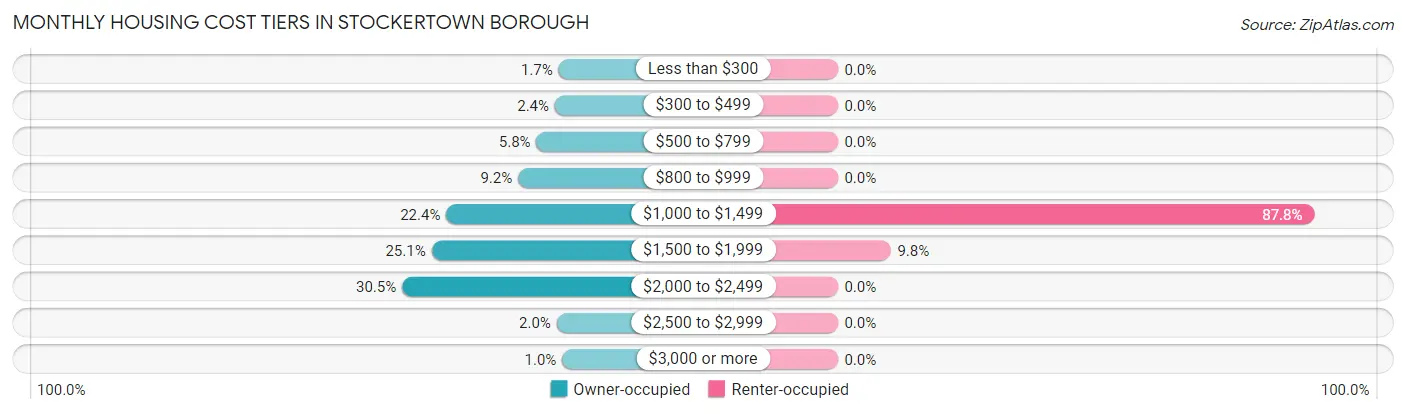 Monthly Housing Cost Tiers in Stockertown borough
