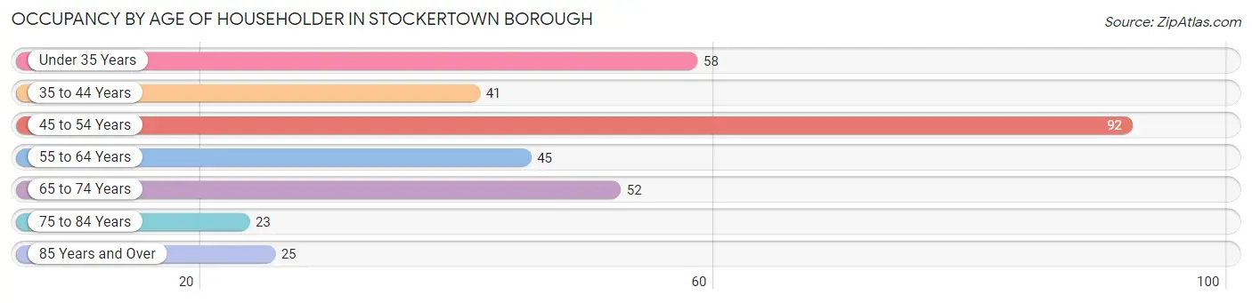Occupancy by Age of Householder in Stockertown borough
