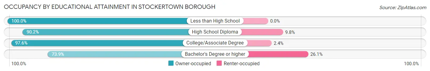 Occupancy by Educational Attainment in Stockertown borough