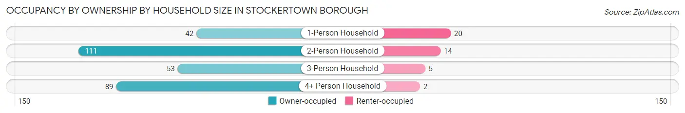 Occupancy by Ownership by Household Size in Stockertown borough